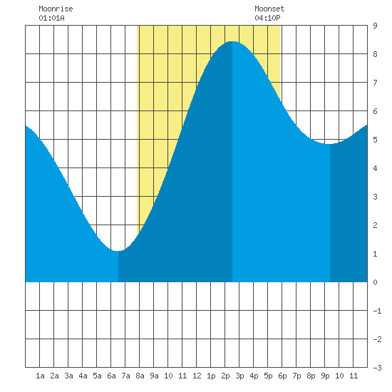 Chuckanut Bay tide chart for Saturday, October 30, 2021