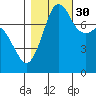 Chuckanut Bay tide chart for Saturday, October 30, 2021