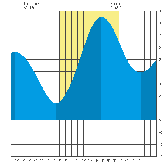 Chuckanut Bay tide chart for Sunday, October 31, 2021