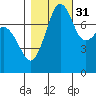Chuckanut Bay tide chart for Sunday, October 31, 2021
