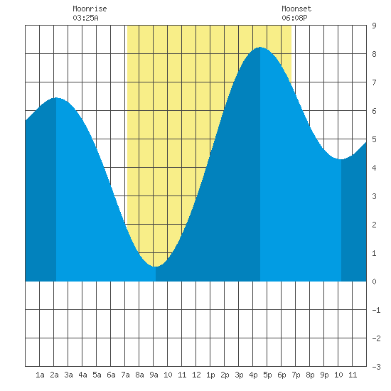 Chuckanut Bay tide chart for Sunday, October 3, 2021