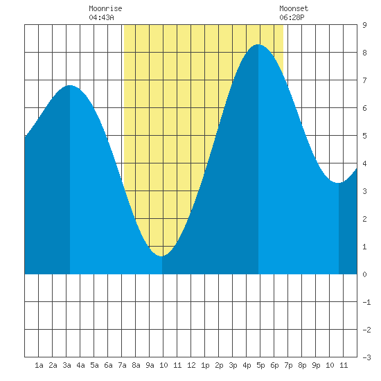 Chuckanut Bay tide chart for Monday, October 4, 2021