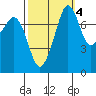 Chuckanut Bay tide chart for Monday, October 4, 2021