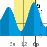 Chuckanut Bay tide chart for Tuesday, October 5, 2021