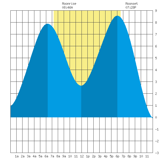 Chuckanut Bay tide chart for Thursday, October 7, 2021
