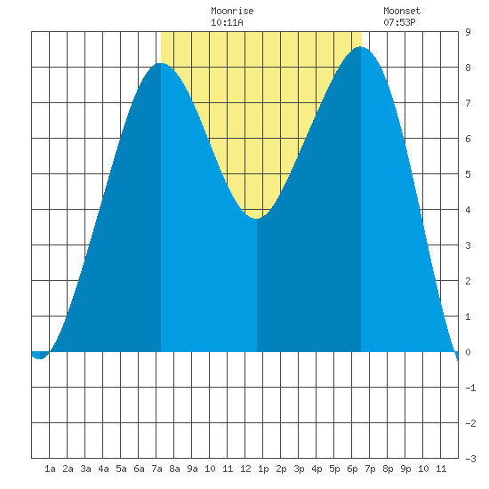 Chuckanut Bay tide chart for Friday, October 8, 2021