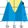 Chuckanut Bay tide chart for Friday, October 8, 2021