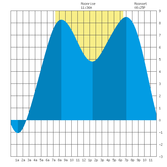 Chuckanut Bay tide chart for Saturday, October 9, 2021