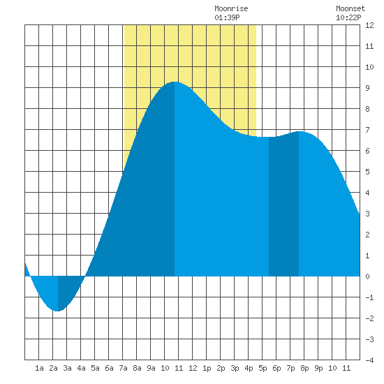 Chuckanut Bay tide chart for Wednesday, November 10, 2021