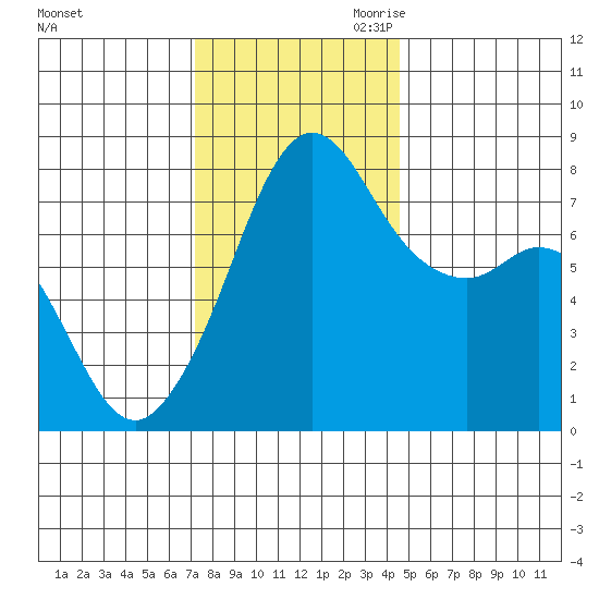 Chuckanut Bay tide chart for Friday, November 12, 2021
