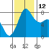 Chuckanut Bay tide chart for Friday, November 12, 2021