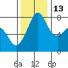 Chuckanut Bay tide chart for Saturday, November 13, 2021