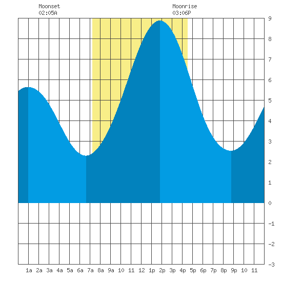Chuckanut Bay tide chart for Sunday, November 14, 2021