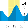 Chuckanut Bay tide chart for Sunday, November 14, 2021