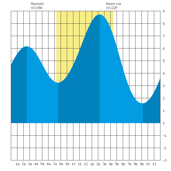 Chuckanut Bay tide chart for Monday, November 15, 2021