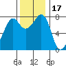 Chuckanut Bay tide chart for Wednesday, November 17, 2021
