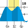 Chuckanut Bay tide chart for Thursday, November 18, 2021
