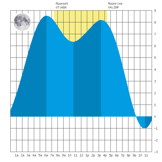 Chuckanut Bay tide chart for Friday, November 19, 2021
