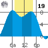 Chuckanut Bay tide chart for Friday, November 19, 2021