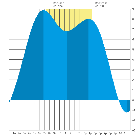 Chuckanut Bay tide chart for Saturday, November 20, 2021