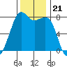 Chuckanut Bay tide chart for Sunday, November 21, 2021