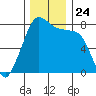 Chuckanut Bay tide chart for Wednesday, November 24, 2021