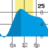 Chuckanut Bay tide chart for Thursday, November 25, 2021