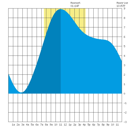 Chuckanut Bay tide chart for Friday, November 26, 2021