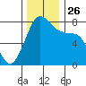 Chuckanut Bay tide chart for Friday, November 26, 2021