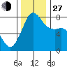 Chuckanut Bay tide chart for Saturday, November 27, 2021