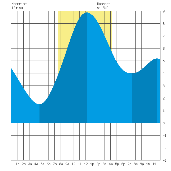 Chuckanut Bay tide chart for Sunday, November 28, 2021