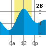 Chuckanut Bay tide chart for Sunday, November 28, 2021