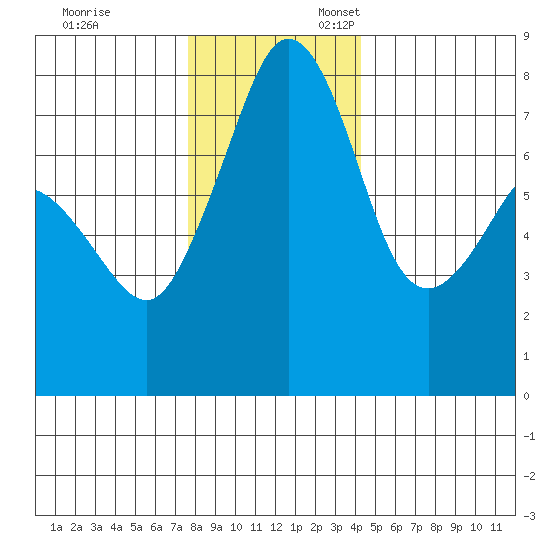 Chuckanut Bay tide chart for Monday, November 29, 2021