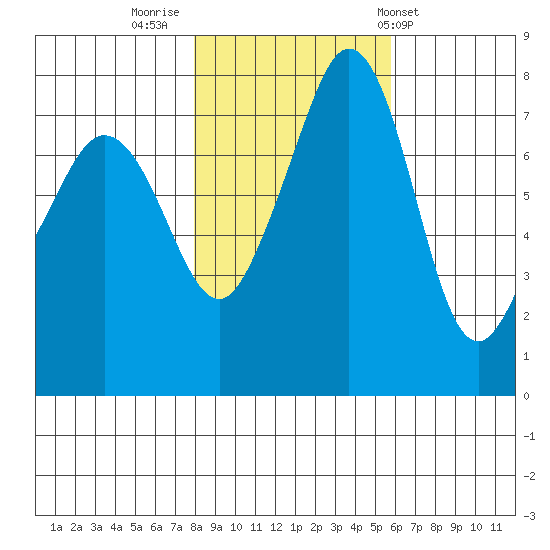 Chuckanut Bay tide chart for Tuesday, November 2, 2021