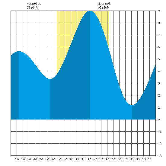 Chuckanut Bay tide chart for Tuesday, November 30, 2021