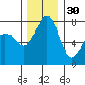 Chuckanut Bay tide chart for Tuesday, November 30, 2021