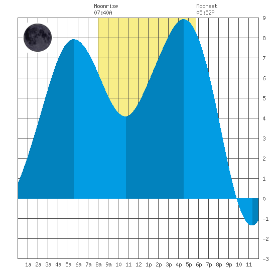 Chuckanut Bay tide chart for Thursday, November 4, 2021