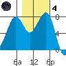 Chuckanut Bay tide chart for Thursday, November 4, 2021