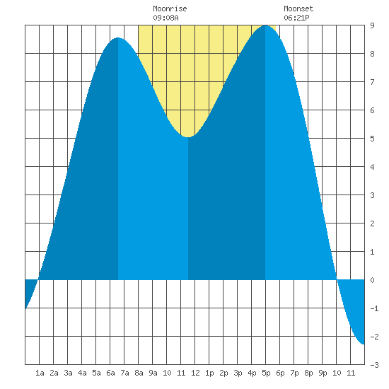 Chuckanut Bay tide chart for Friday, November 5, 2021