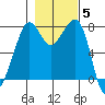 Chuckanut Bay tide chart for Friday, November 5, 2021