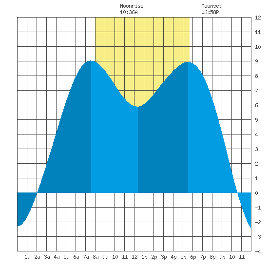 Chuckanut Bay tide chart for Saturday, November 6, 2021