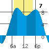 Chuckanut Bay tide chart for Sunday, November 7, 2021