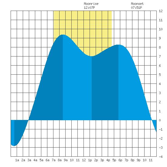 Chuckanut Bay tide chart for Monday, November 8, 2021