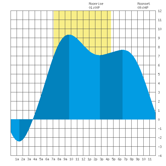 Chuckanut Bay tide chart for Tuesday, November 9, 2021