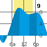 Chuckanut Bay tide chart for Tuesday, November 9, 2021