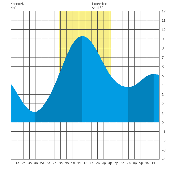 Chuckanut Bay tide chart for Saturday, December 11, 2021