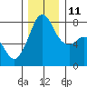 Chuckanut Bay tide chart for Saturday, December 11, 2021