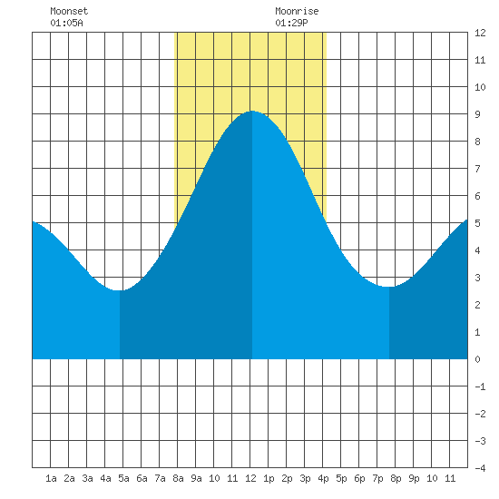 Chuckanut Bay tide chart for Sunday, December 12, 2021