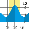 Chuckanut Bay tide chart for Sunday, December 12, 2021