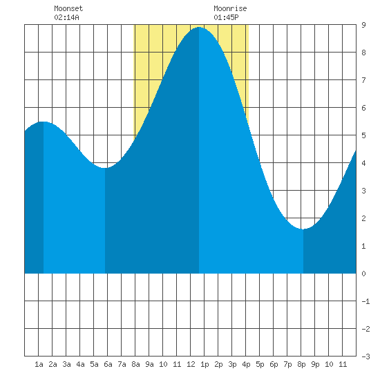 Chuckanut Bay tide chart for Monday, December 13, 2021